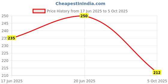 flipkart.com papco Notebooks A5 Diary Ruled 144 Pages papco Price History Graph from 17 Jun 2025 to 5 Oct 2025