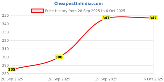 flipkart.com papco Notebooks A5 Diary Ruled 144 Pages papco Price History Graph from 28 Sep 2025 to 6 Oct 2025
