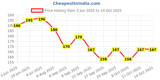 flipkart.com papco Planner A5 Planner Ruled 144 Pages papco Price History Graph from 3 Jun 2025 to 13 Oct 2025