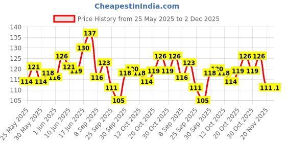 flipkart.com papco Planner A5 Planner Ruled 144 Pages papco Price History Graph from 25 May 2025 to 1 Dec 2025