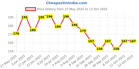 flipkart.com papco Planner A5 Planner Ruled 144 Pages papco Price History Graph from 27 May 2025 to 13 Oct 2025