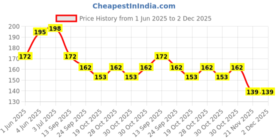 flipkart.com papco Planner A5 Planner Ruled 144 Pages papco Price History Graph from 1 Jun 2025 to 1 Dec 2025