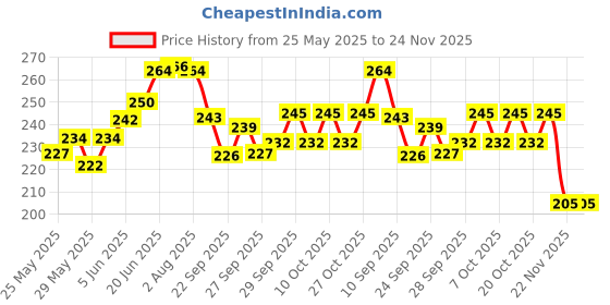 flipkart.com papco Planner A5 Planner Ruled 144 Pages papco Price History Graph from 25 May 2025 to 23 Nov 2025