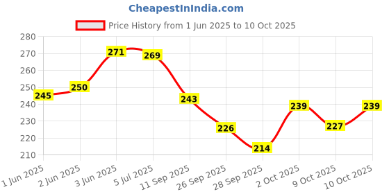 flipkart.com papco Planner A5 Planner Ruled 144 Pages papco Price History Graph from 1 Jun 2025 to 9 Oct 2025