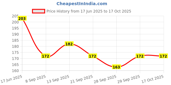 flipkart.com papco Planner A5 Planner Ruled 144 Pages papco Price History Graph from 17 Jun 2025 to 15 Oct 2025