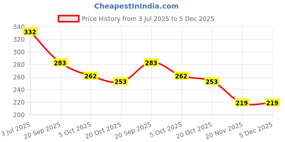 flipkart.com papco Planner A5 Planner Ruled 144 Pages papco Price History Graph from 3 Jul 2025 to 5 Dec 2025