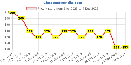 flipkart.com papco Planner A5 Planner Ruled 144 Pages papco Price History Graph from 6 Jul 2025 to 4 Dec 2025