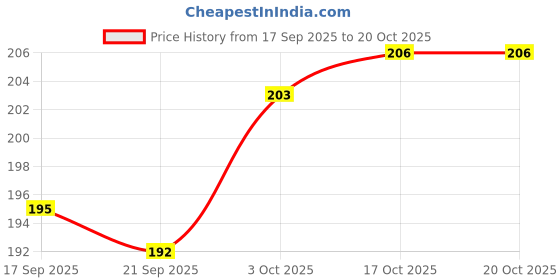 flipkart.com arihant hub Paper arihant hub Price History Graph from 17 Sep 2025 to 20 Oct 2025