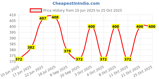 flipkart.com vanya creations Paper 3 Fold Taj Metallic Finish Shagun Envelopes for Gifting Sagan Lifafa Envelopes vanya creations Price History Graph from 10 Jun 2025 to 24 Oct 2025