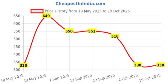 flipkart.com amazing toys Paper Activities Killer Whale amazing toys Price History Graph from 19 May 2025 to 18 Oct 2025