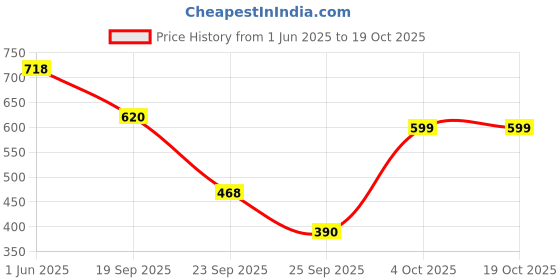 flipkart.com amazing toys Paper Activities Knight amazing toys Price History Graph from 1 Jun 2025 to 18 Oct 2025