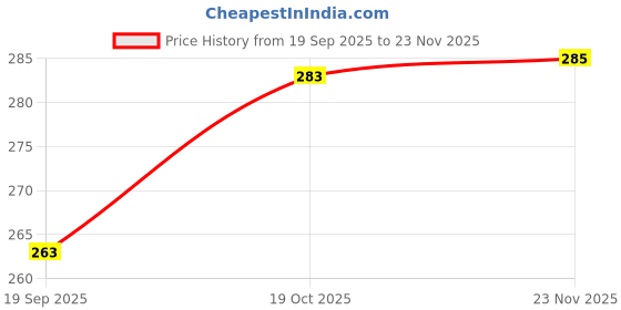 flipkart.com nirmatsaray Paper & Cooking Tray Round Air Fryer | Oven & Microwave Safe | Non-Stick(50PCS) Airfryer Tray nirmatsaray Price History Graph from 19 Sep 2025 to 23 Nov 2025