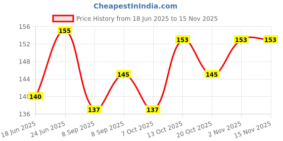 flipkart.com lrs Paper Attendance Card for Daily Payroll Wages Workmans lrs Price History Graph from 18 Jun 2025 to 15 Nov 2025