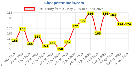 flipkart.com gift n greet Paper bags For Gifts Too Small Size Party Favor Goodie Printed Party Bag gift n greet Price History Graph from 31 May 2025 to 29 Oct 2025