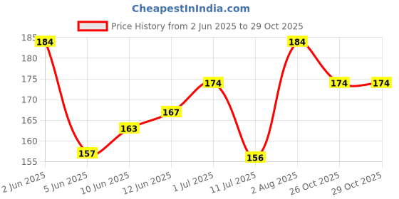 flipkart.com gift n greet Paper bags For Gifts Too Small Size Party Favor Holiday Printed Party Bag gift n greet Price History Graph from 2 Jun 2025 to 28 Oct 2025
