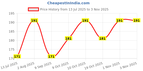 flipkart.com gift n greet Paper bags For Gifts Too Small Size Party Favor Merchandise Printed Party Bag gift n greet Price History Graph from 13 Jul 2025 to 2 Nov 2025