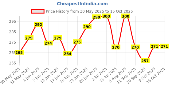 flipkart.com gift n greet Paper bags For Gifts Too Small Size Party Favor Small Business Printed Party Bag gift n greet Price History Graph from 30 May 2025 to 14 Oct 2025