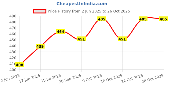 flipkart.com sas Paper Banana Leaf Dinner Plate sas Price History Graph from 2 Jun 2025 to 24 Oct 2025