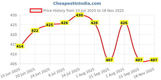 flipkart.com perusi enterprises Paper Banana Leaf Plate Serving Set perusi enterprises Price History Graph from 10 Jun 2025 to 17 Nov 2025
