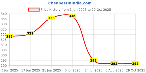 flipkart.com southbite paper banana leafs for serving food and packaging Rice Plates southbite Price History Graph from 3 Jun 2025 to 29 Oct 2025