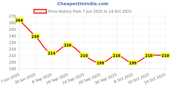 flipkart.com paper bear Astronaut Regular Diary Designer 80 Pages paper bear Price History Graph from 7 Jun 2025 to 14 Oct 2025