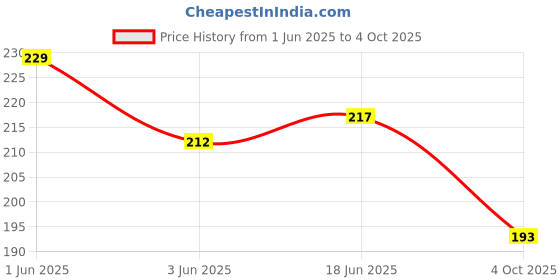 flipkart.com paper bear Astronaut Regular Diary Designer 80 Pages paper bear Price History Graph from 1 Jun 2025 to 4 Oct 2025