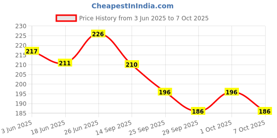 flipkart.com paper bear BT21 Regular Diary Designer 80 Pages paper bear Price History Graph from 3 Jun 2025 to 7 Oct 2025