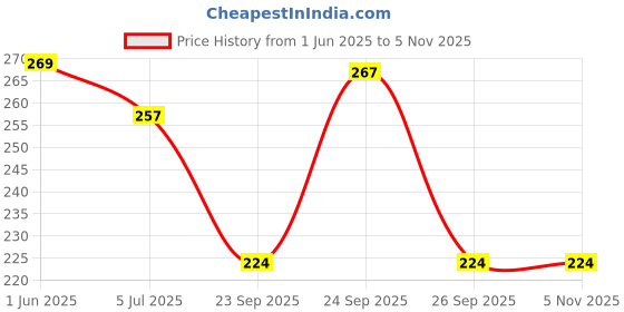 flipkart.com paper bear BT21 Regular Diary Designer 80 Pages paper bear Price History Graph from 1 Jun 2025 to 5 Nov 2025