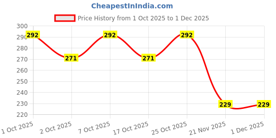 flipkart.com paper bear BTS BTS Art Plastic Pencil Boxes paper bear Price History Graph from 1 Oct 2025 to 30 Nov 2025
