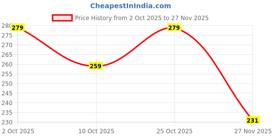 flipkart.com paper bear Kuromi Regular Diary Designer 80 Pages paper bear Price History Graph from 2 Oct 2025 to 27 Nov 2025