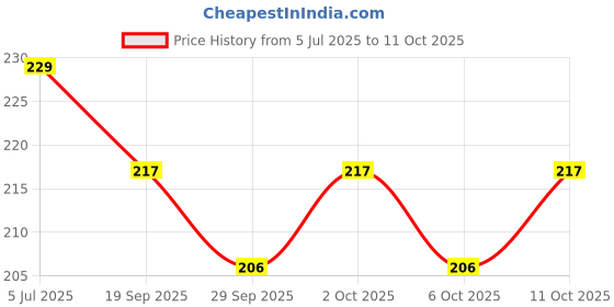 flipkart.com paper bear Red Avenger Stapler Set Art & Craft Kit Scissors paper bear Price History Graph from 5 Jul 2025 to 11 Oct 2025