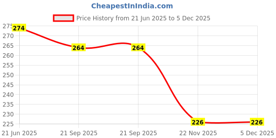flipkart.com paper bear School Set paper bear Price History Graph from 21 Jun 2025 to 5 Dec 2025
