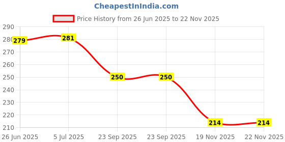 flipkart.com paper bear School Set paper bear Price History Graph from 26 Jun 2025 to 22 Nov 2025