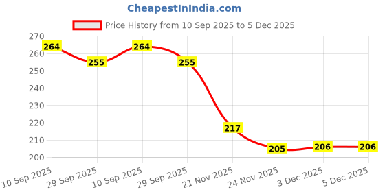 flipkart.com paper bear School Set paper bear Price History Graph from 10 Sep 2025 to 5 Dec 2025