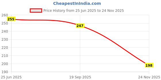 flipkart.com paper bear School Set paper bear Price History Graph from 25 Jun 2025 to 24 Nov 2025