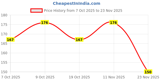 flipkart.com paper bear Small Unicorn Small Table Sharpener Small Sharpener Sharpeners paper bear Price History Graph from 7 Oct 2025 to 23 Nov 2025