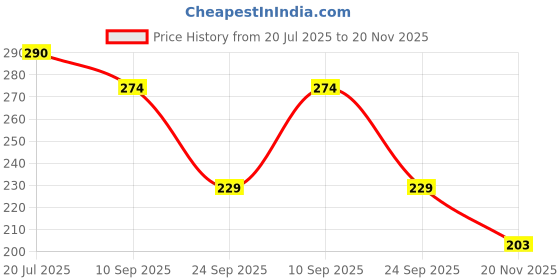 flipkart.com paper bear Unicorn Regular Diary Designer 80 Pages paper bear Price History Graph from 20 Jul 2025 to 20 Nov 2025