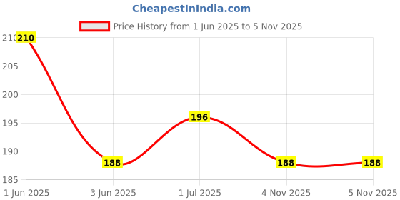 flipkart.com paper bear Unicorn Stapler Set Art & Craft Kit Scissors paper bear Price History Graph from 1 Jun 2025 to 4 Nov 2025