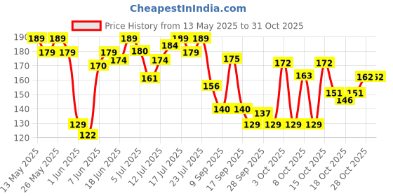 flipkart.com hilary rhoda Paper Blackhead Remover Strips hilary rhoda Price History Graph from 13 May 2025 to 30 Oct 2025