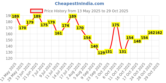 flipkart.com hilary rhoda Paper Blackhead Remover Strips hilary rhoda Price History Graph from 13 May 2025 to 29 Oct 2025