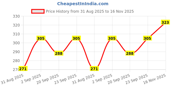 flipkart.com subia Paper Blackhead Remover Strips subia Price History Graph from 31 Aug 2025 to 16 Nov 2025