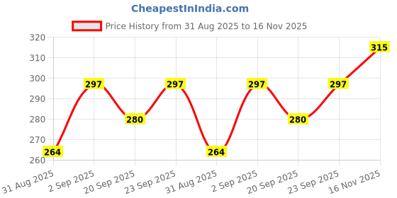 flipkart.com subia Paper Blackhead Remover Strips subia Price History Graph from 31 Aug 2025 to 16 Nov 2025