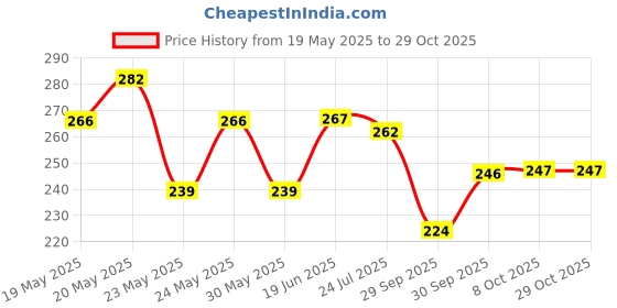 flipkart.com manasona Paper Blackhead Remover Strips manasona Price History Graph from 19 May 2025 to 29 Oct 2025