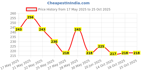 flipkart.com latixmat Paper Blackhead Remover Strips latixmat Price History Graph from 17 May 2025 to 25 Oct 2025