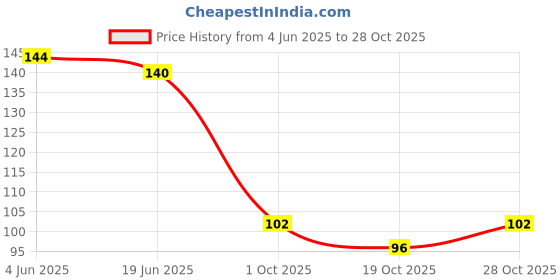 flipkart.com showgirl Paper Blackhead Remover Strips showgirl Price History Graph from 4 Jun 2025 to 28 Oct 2025