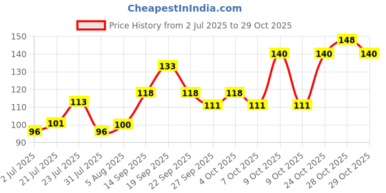 flipkart.com sanfe Paper Blackhead Remover Strips sanfe Price History Graph from 2 Jul 2025 to 29 Oct 2025