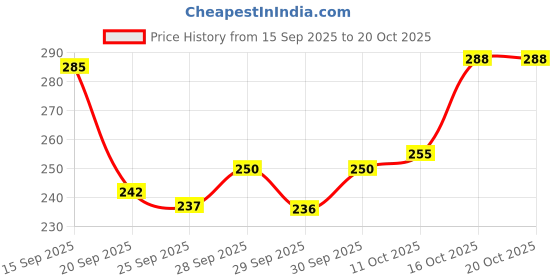 flipkart.com myeong Paper Blackhead Remover Strips myeong Price History Graph from 15 Sep 2025 to 20 Oct 2025