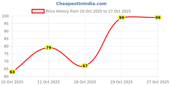 flipkart.com dr rashel Paper Blackhead Remover Strips dr rashel Price History Graph from 10 Oct 2025 to 27 Oct 2025