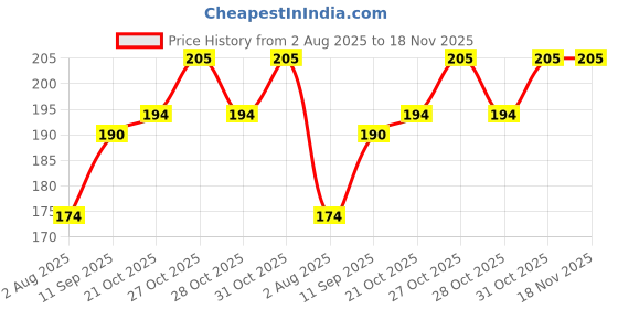 flipkart.com simandhar pack Paper Blank Necklace Card Tags for Bracelet, Robber Band(100pc)Paper Label Greeting Card simandhar pack Price History Graph from 2 Aug 2025 to 18 Nov 2025