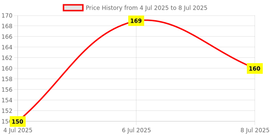 flipkart.com 53 arts Paper Blending Stump Set with Sand Paper & Kneadable Art Eraser 53 arts Price History Graph from 4 Jul 2025 to 8 Jul 2025
